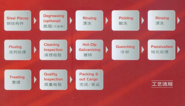 Hot dip galvanizing process