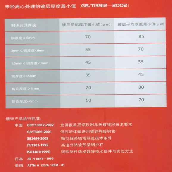 Technical standard for hot dip galvanizing